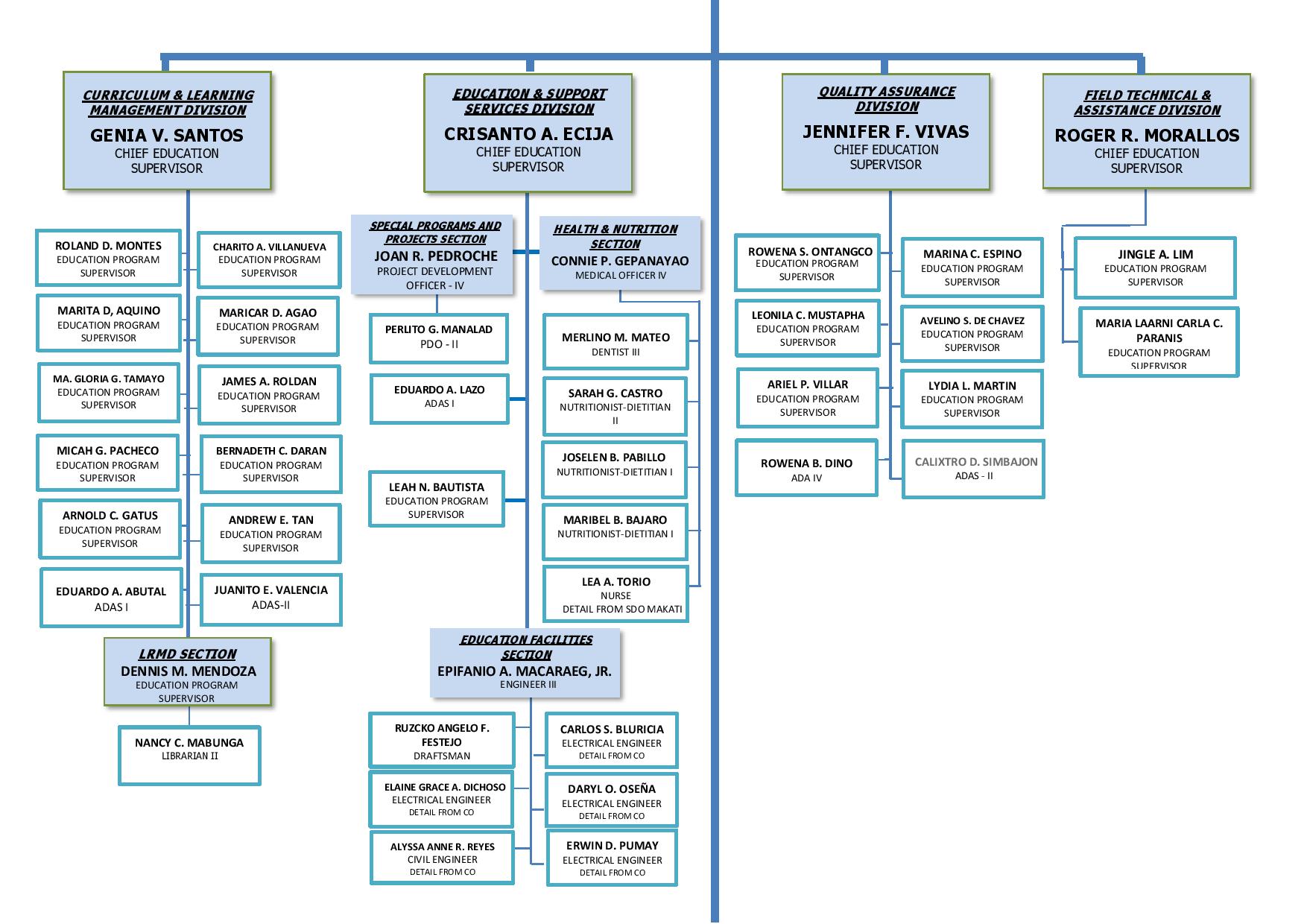 Organizational Chart – Department of Education – NCR